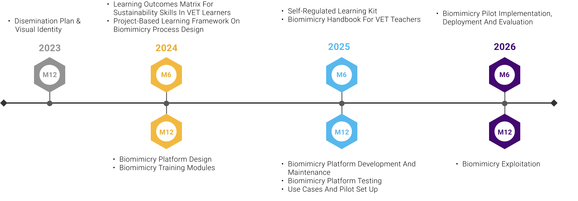 Timeline of Let's mimic project